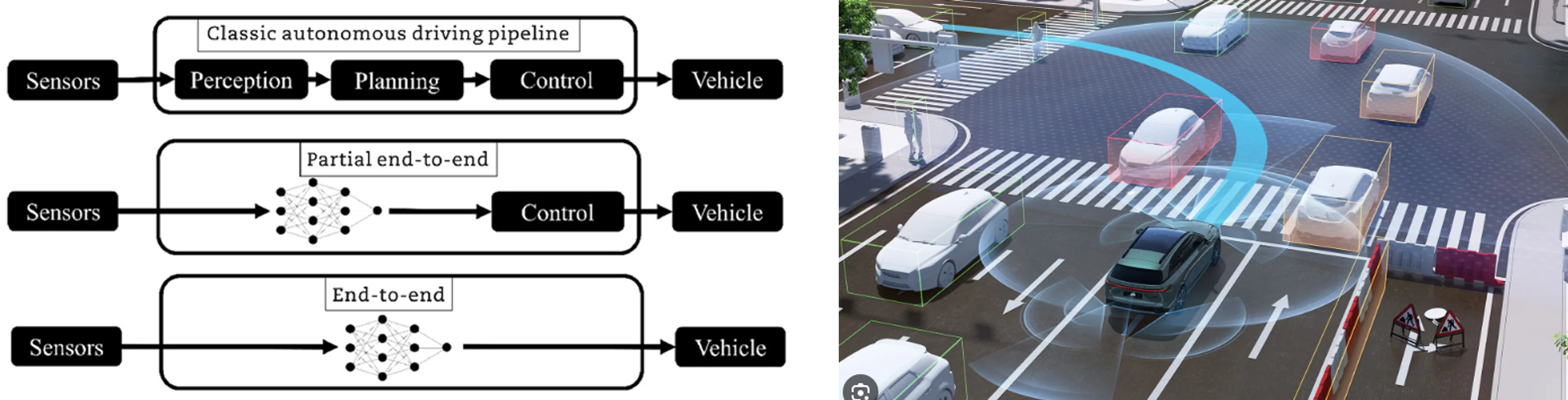 End-to-end autonomous driving